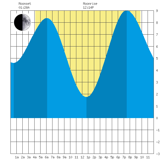 Port Alexander tide chart for Thursday, June 13, 2024