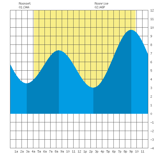 Port Alexander tide chart for Saturday, June 15, 2024