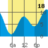 Port Alexander tide chart for Tuesday, June 18, 2024