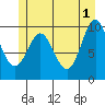 Port Alexander tide chart for Saturday, June 1, 2024
