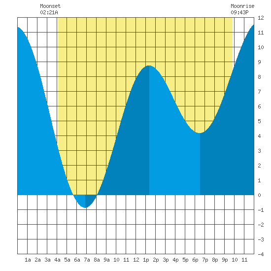 Port Alexander tide chart for Thursday, June 20, 2024
