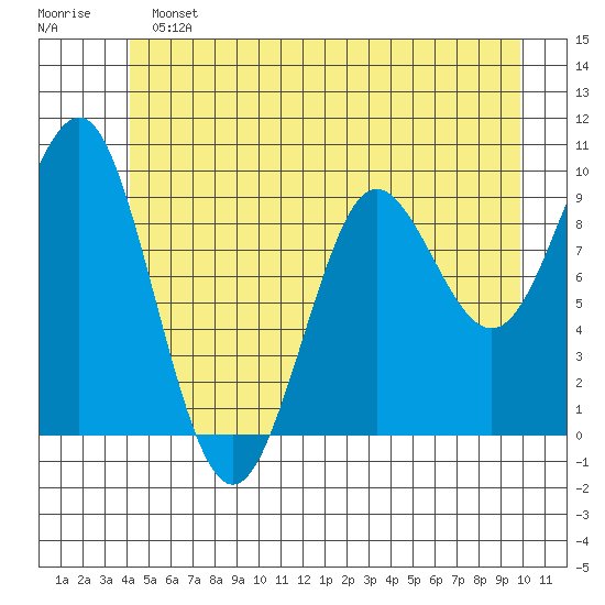 Port Alexander tide chart for Sunday, June 23, 2024