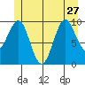 Port Alexander tide chart for Thursday, June 27, 2024