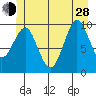 Port Alexander tide chart for Friday, June 28, 2024