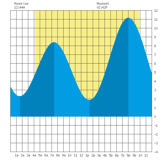 Port Alexander tide chart for Saturday, June 29, 2024