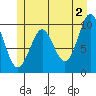 Port Alexander tide chart for Sunday, June 2, 2024