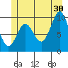 Port Alexander tide chart for Sunday, June 30, 2024