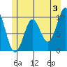 Port Alexander tide chart for Monday, June 3, 2024