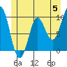 Port Alexander tide chart for Wednesday, June 5, 2024