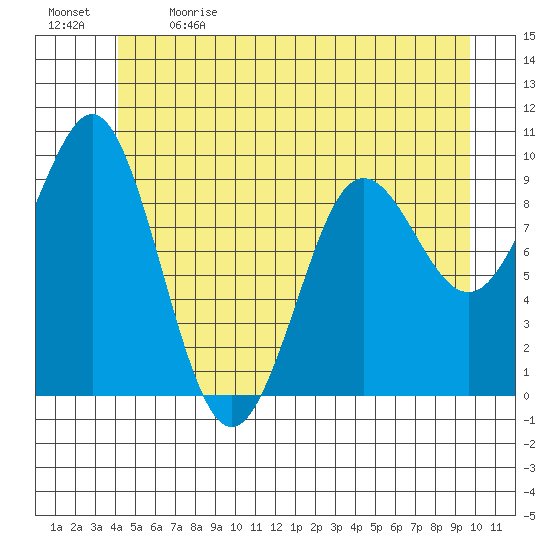 Port Alexander tide chart for Sunday, June 9, 2024