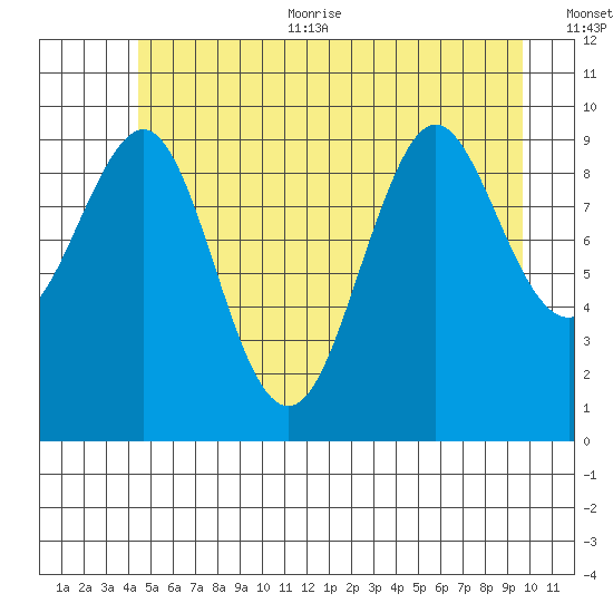 Port Alexander tide chart for Thursday, July 11, 2024