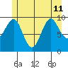 Port Alexander tide chart for Thursday, July 11, 2024