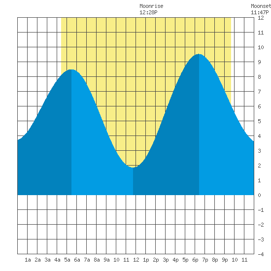 Port Alexander tide chart for Friday, July 12, 2024