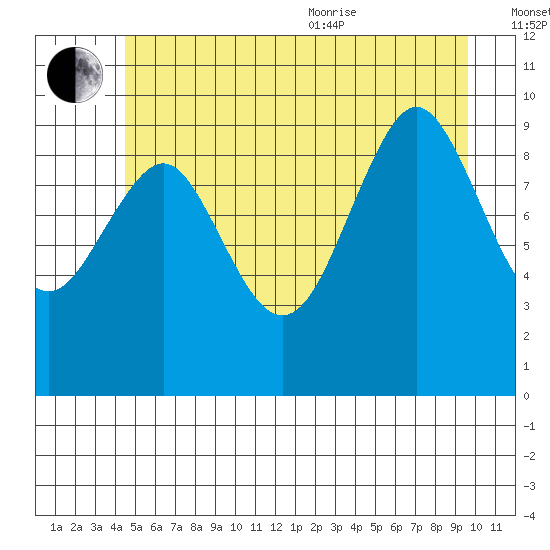 Port Alexander tide chart for Saturday, July 13, 2024