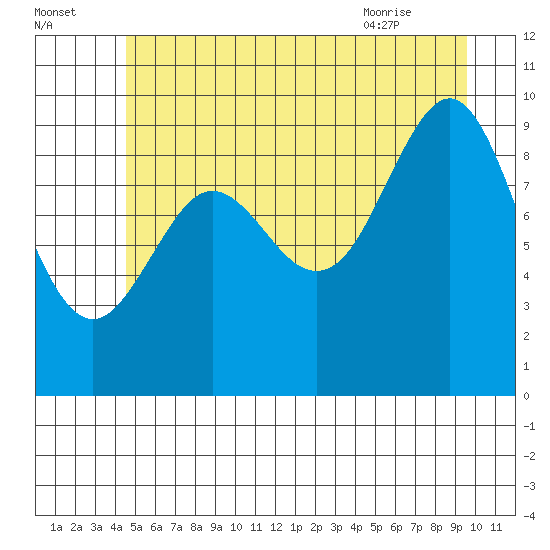Port Alexander tide chart for Monday, July 15, 2024