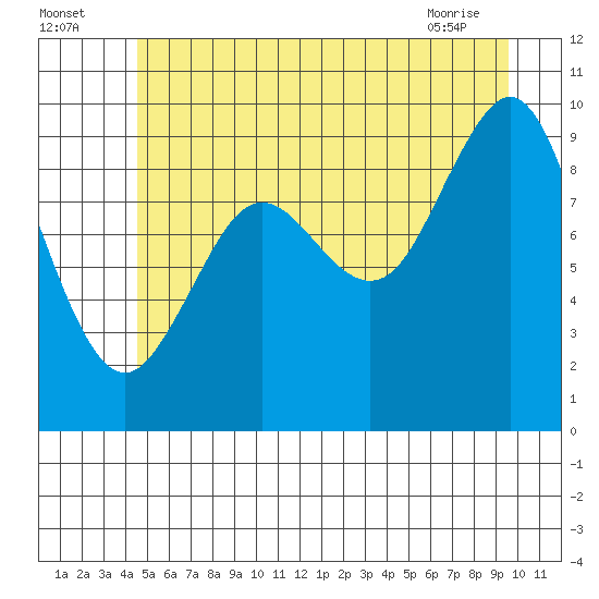Port Alexander tide chart for Tuesday, July 16, 2024