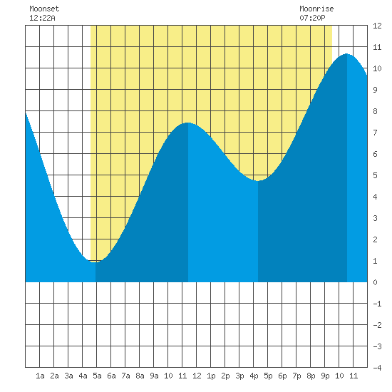 Port Alexander tide chart for Wednesday, July 17, 2024