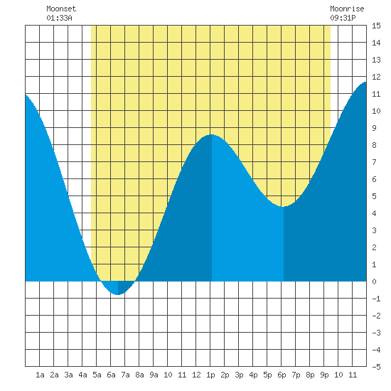 Port Alexander tide chart for Friday, July 19, 2024