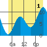 Port Alexander tide chart for Monday, July 1, 2024