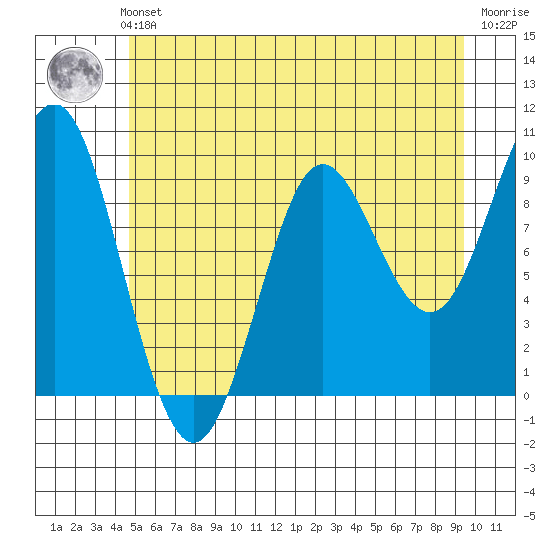 Port Alexander tide chart for Sunday, July 21, 2024