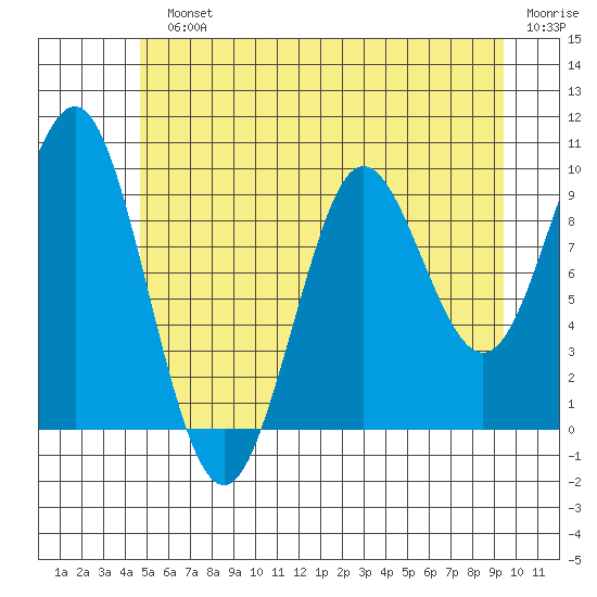 Port Alexander tide chart for Monday, July 22, 2024