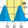 Port Alexander tide chart for Thursday, July 25, 2024