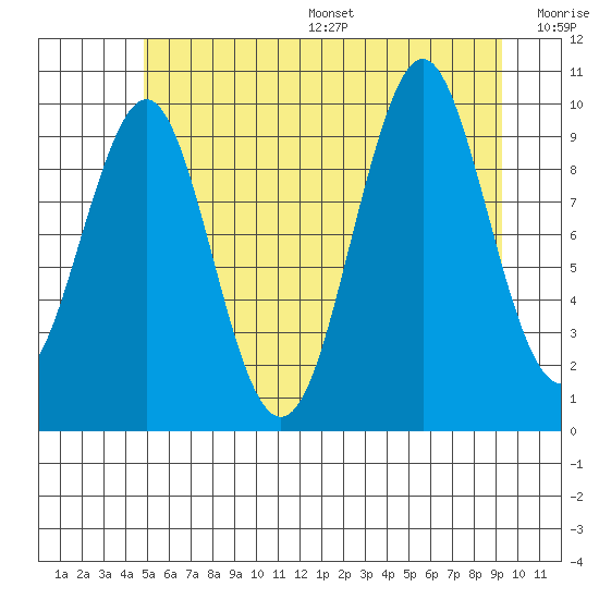 Port Alexander tide chart for Friday, July 26, 2024