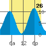 Port Alexander tide chart for Friday, July 26, 2024