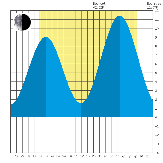 Port Alexander tide chart for Saturday, July 27, 2024