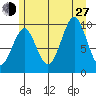 Port Alexander tide chart for Saturday, July 27, 2024