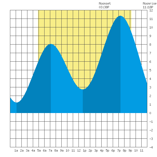 Port Alexander tide chart for Sunday, July 28, 2024
