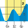 Port Alexander tide chart for Tuesday, July 2, 2024