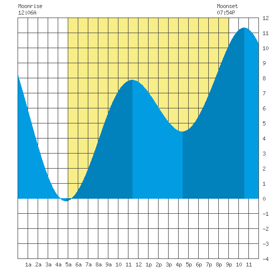 Port Alexander tide chart for Wednesday, July 31, 2024