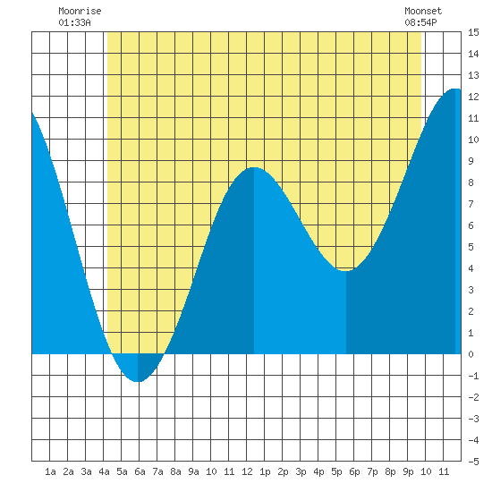 Port Alexander tide chart for Wednesday, July 3, 2024