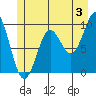 Port Alexander tide chart for Wednesday, July 3, 2024