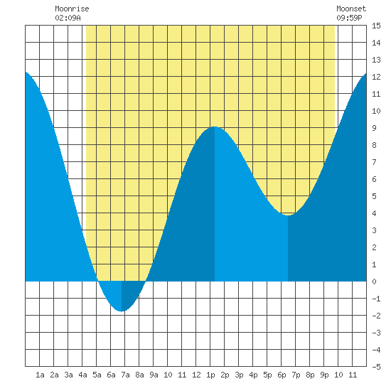 Port Alexander tide chart for Thursday, July 4, 2024
