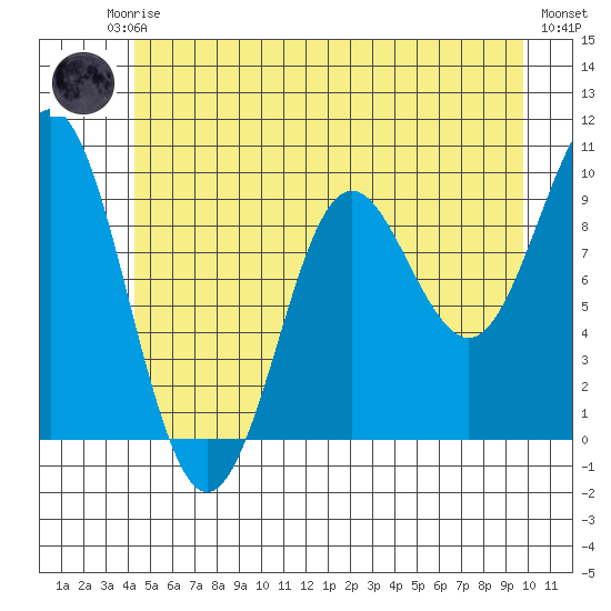 Port Alexander tide chart for Friday, July 5, 2024