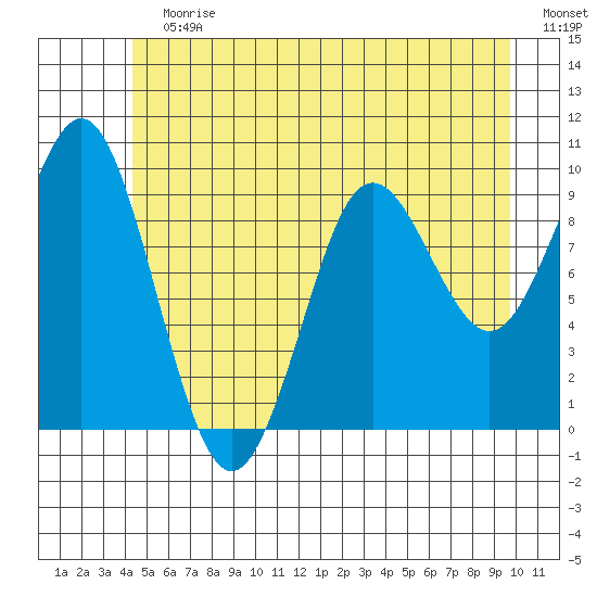 Port Alexander tide chart for Sunday, July 7, 2024