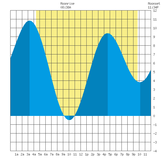 Port Alexander tide chart for Tuesday, July 9, 2024