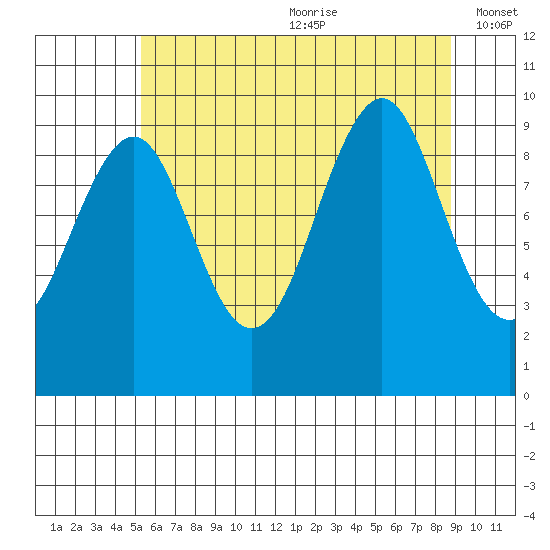 Port Alexander tide chart for Saturday, August 10, 2024