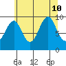 Port Alexander tide chart for Saturday, August 10, 2024