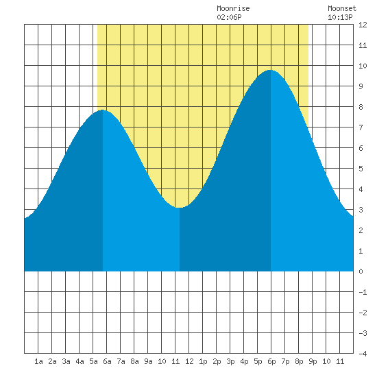 Port Alexander tide chart for Sunday, August 11, 2024