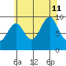 Port Alexander tide chart for Sunday, August 11, 2024