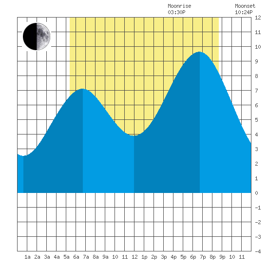 Port Alexander tide chart for Monday, August 12, 2024