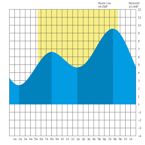 Port Alexander tide chart for Tuesday, August 13, 2024