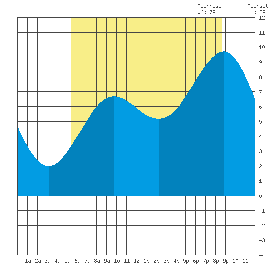 Port Alexander tide chart for Wednesday, August 14, 2024