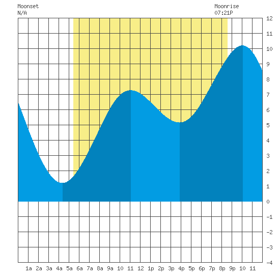 Port Alexander tide chart for Thursday, August 15, 2024