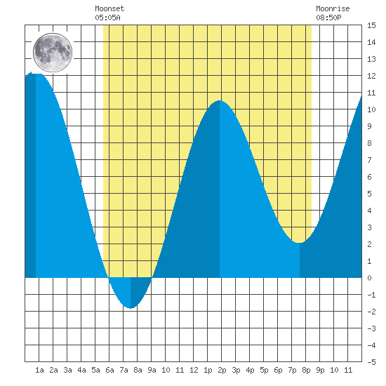 Port Alexander tide chart for Monday, August 19, 2024