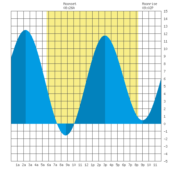 Port Alexander tide chart for Wednesday, August 21, 2024