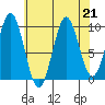 Port Alexander tide chart for Wednesday, August 21, 2024